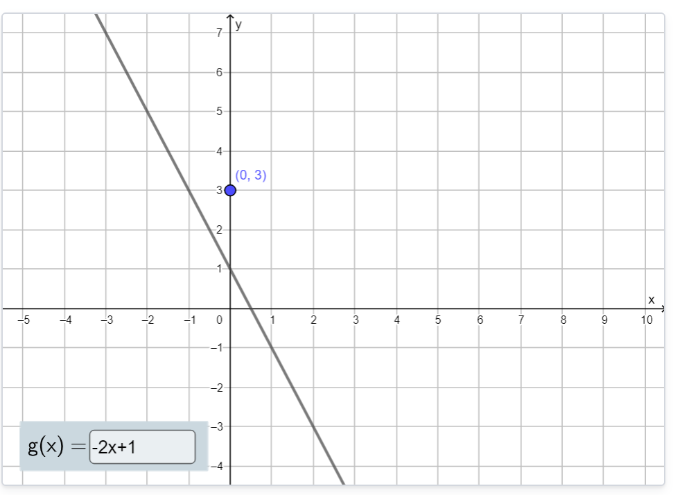 Illustrasjon fra GeoGebra som viser noen grafer