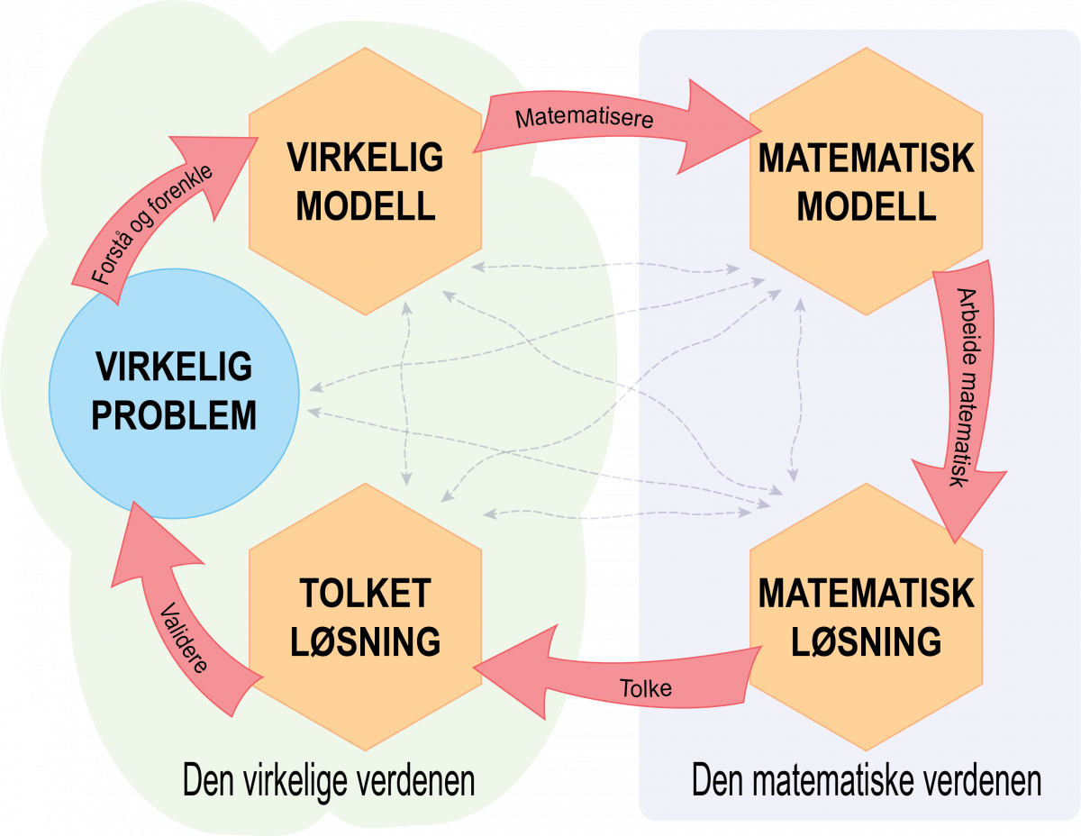 Illustrasjon som viser modelleringsprosessen.