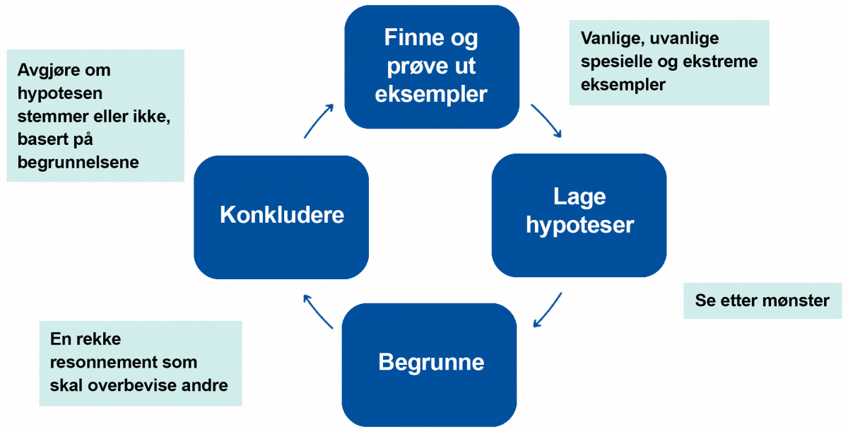 Modell som viser komponentene i matematisk argumentasjon.