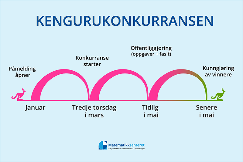 Årshjul for Kengurukonkurransen