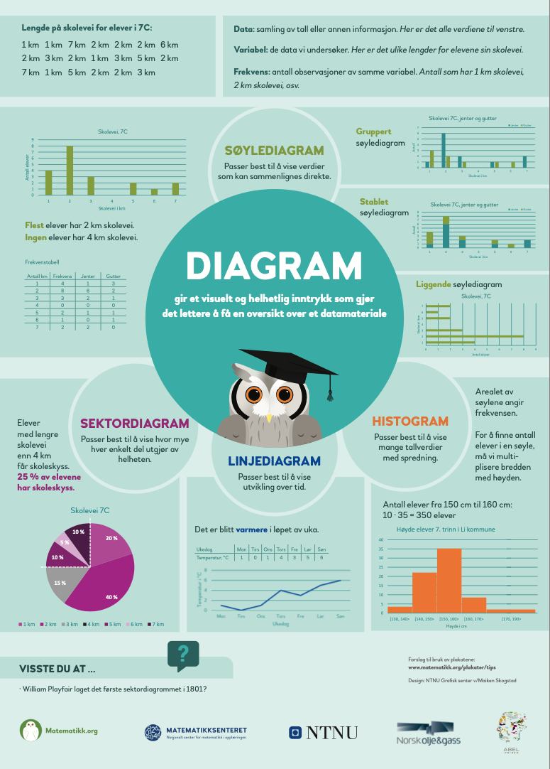 Plakat om diagram