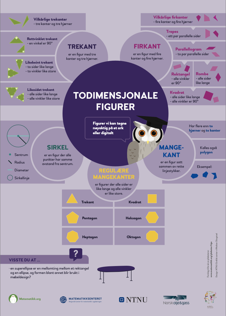 Plakat om todimensjonale figurer