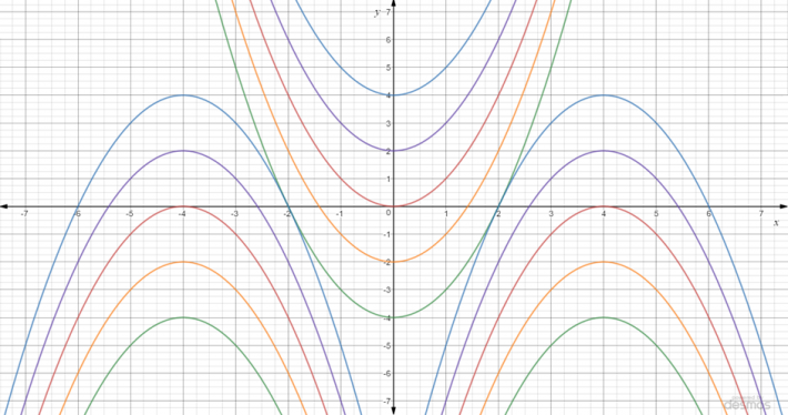 Bildet viser grafer i ulike farger på en x- og y-akse. 