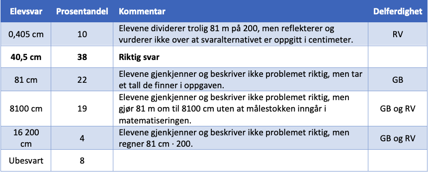 NP kunst og håndverk tabell 2