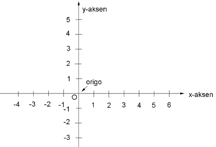 y-akse