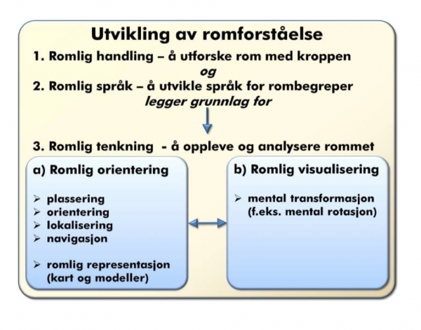 Romforståelse modell