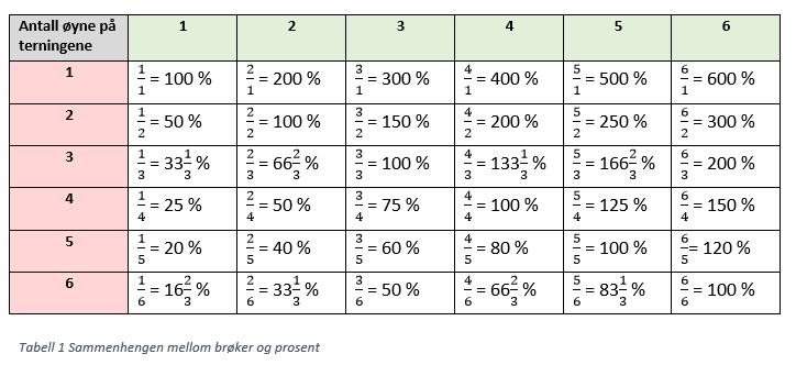 Tabell%20l%C3%B8sninger%20to%20terninger%20br%C3%B8k%20og%20prosent.PNG