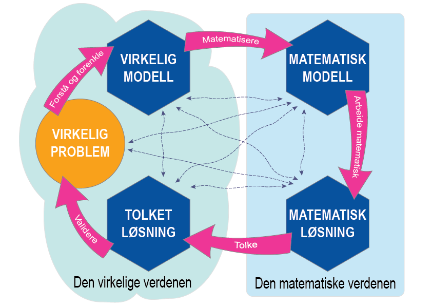 Illustrasjon som viser modelleringsprosessen.