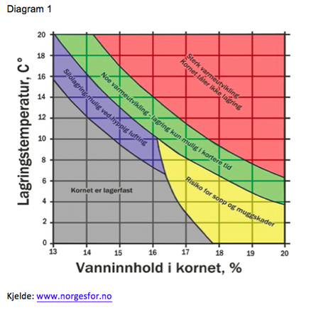 Lagring av såkorn, diagram