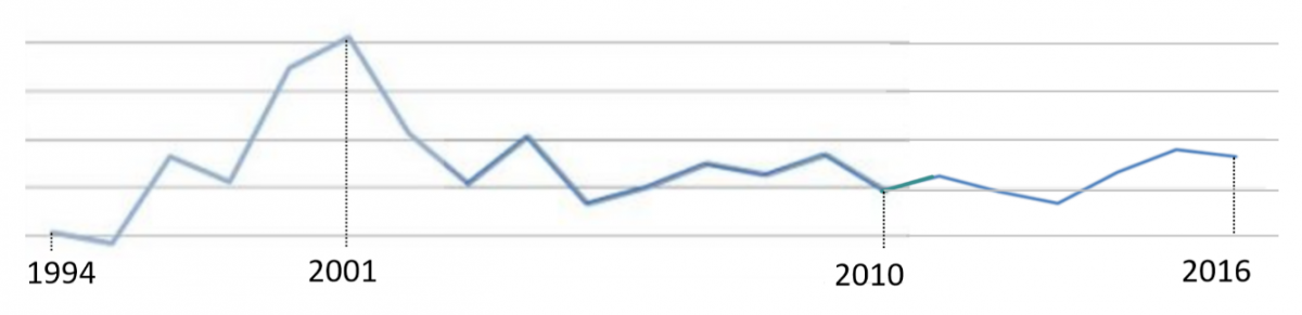 10-3%20Graf%20fra%201994%20til%202016.png