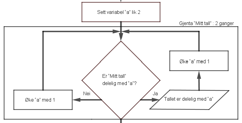 Flytskjema