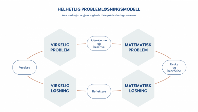 Helhetlig problemløsningsmodell