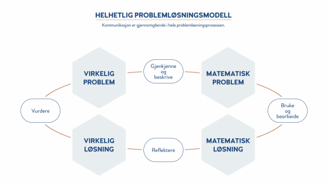 Illustrert modell av delferdighetene 