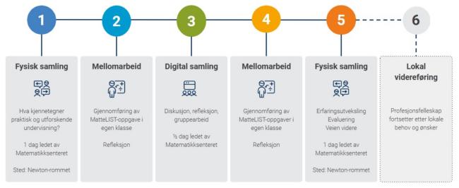 Illustrasjon av oppbyggingen av MatteLYST