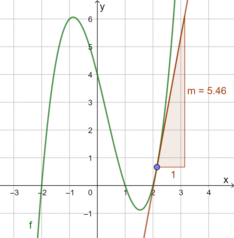 Grafen til en funksjon i GeoGebra.