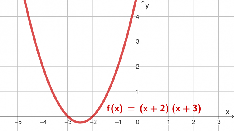 Bilde av grafen til f(x)=(x+2)*(x+3)