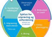 Illustrasjonsbilde av syklusen