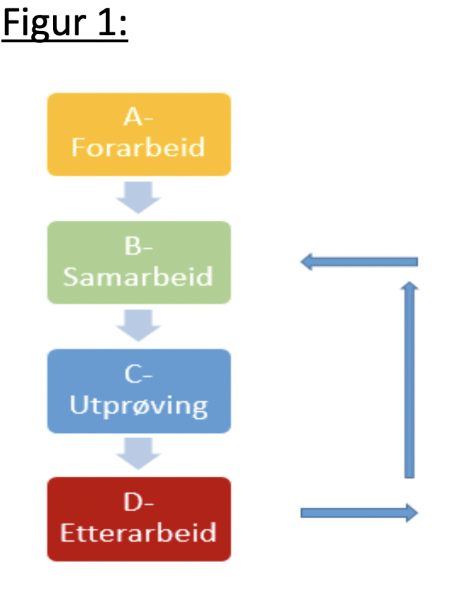 Figur med tekstbokser som angir en prossessflyt