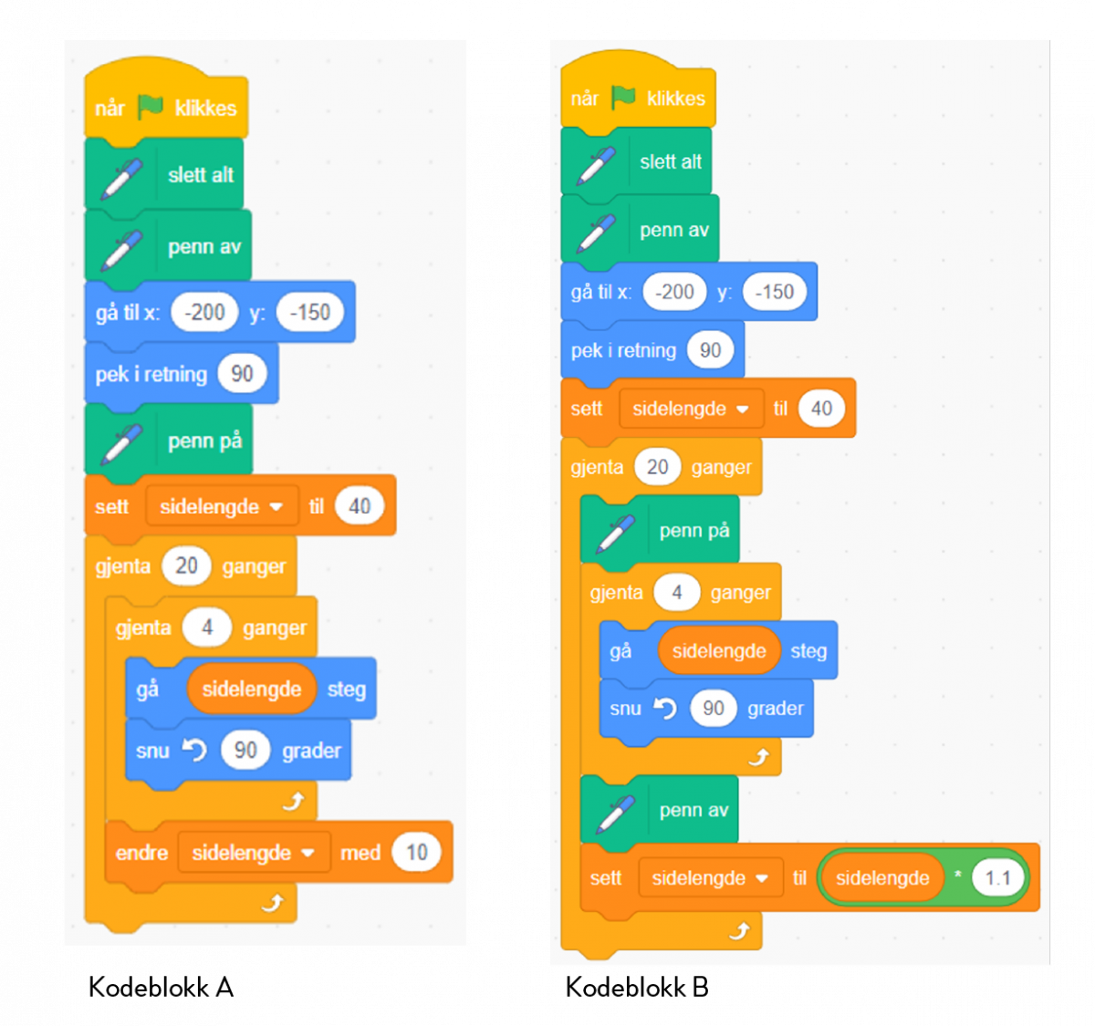 To kodeblokker i Scratch som tegner forskjellige mønstre. Mellom hver figur som tegnes i mønstrene endres variabelen sidelengde, enten med en fast verdi, eller med en faktor.