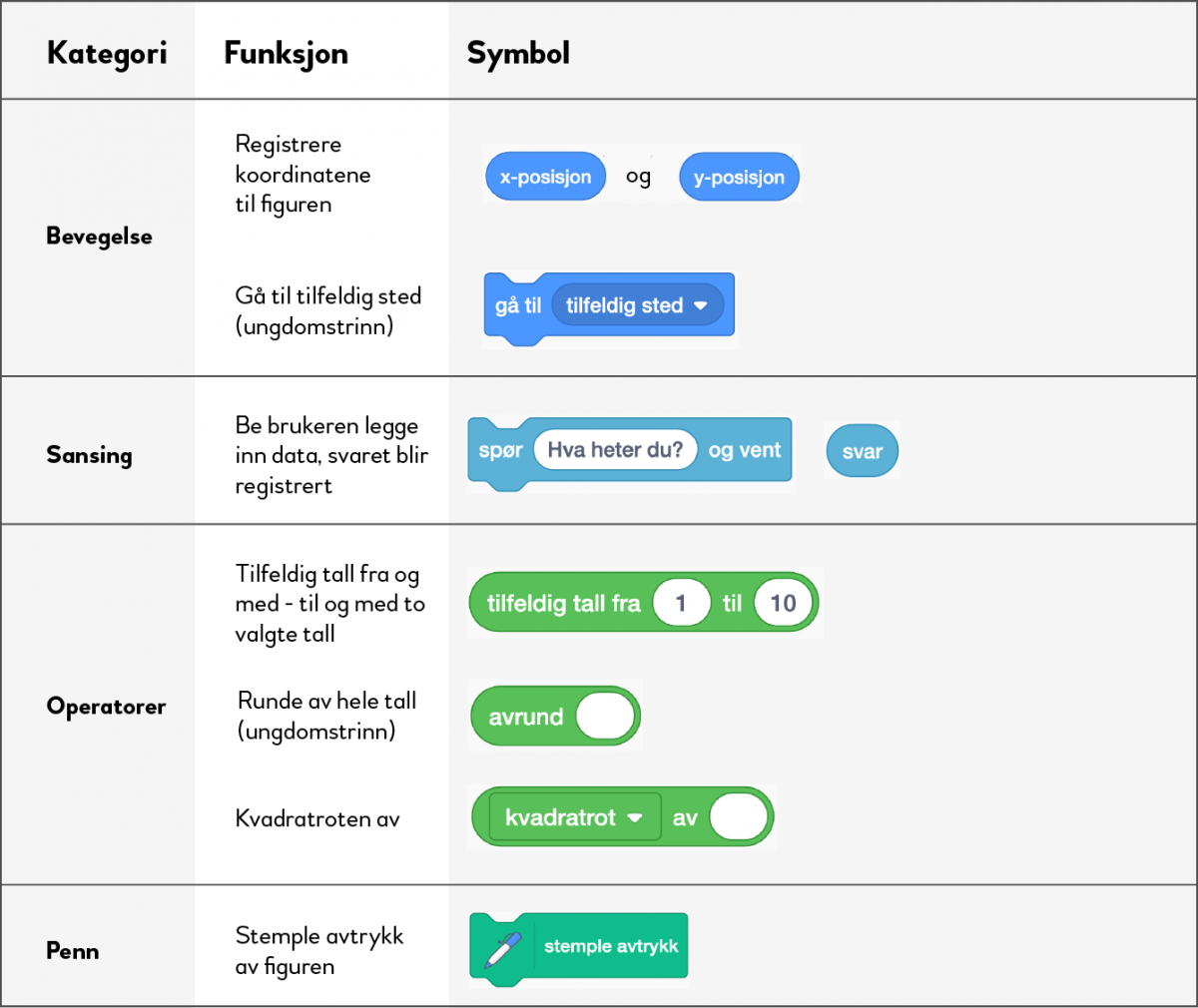 Tabell med oversikt over blokkene i Scratch som brukes i denne modulen.