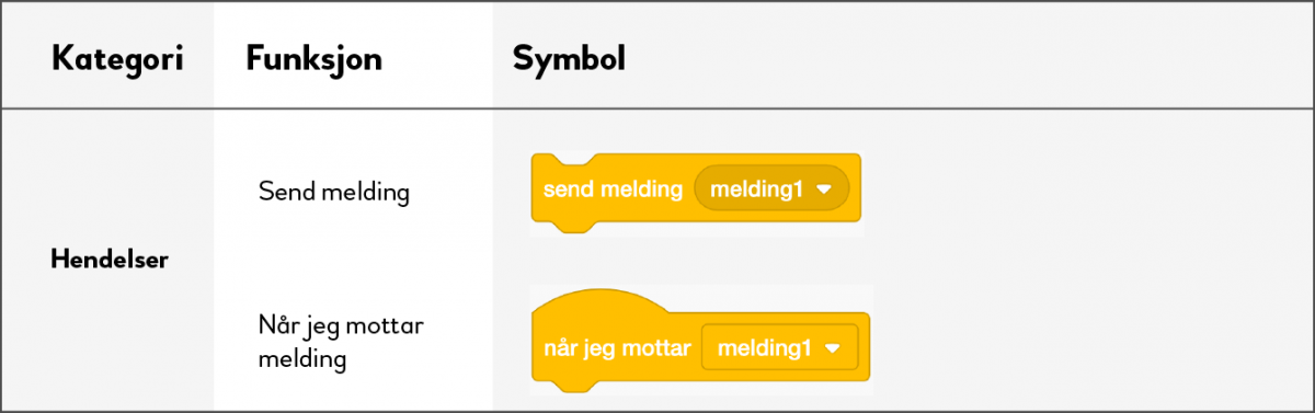 Tabell med oversikt over blokkene i Scratch som brukes i denne modulen.