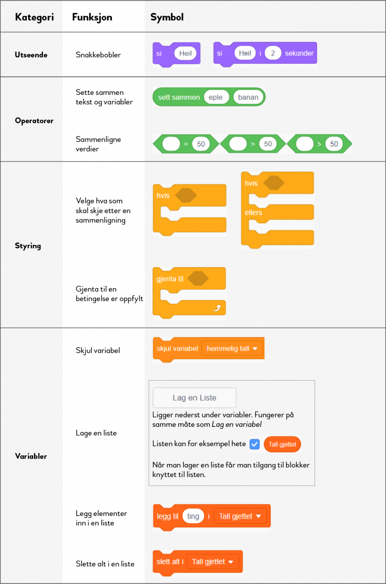 Tabell med oversikt over blokkene i Scratch som brukes i denne modulen.