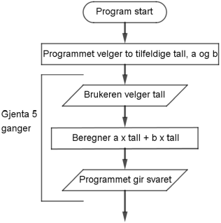 Flytskjema som beskriver algoritmen for starten av programmet Funksjonsmaskin.