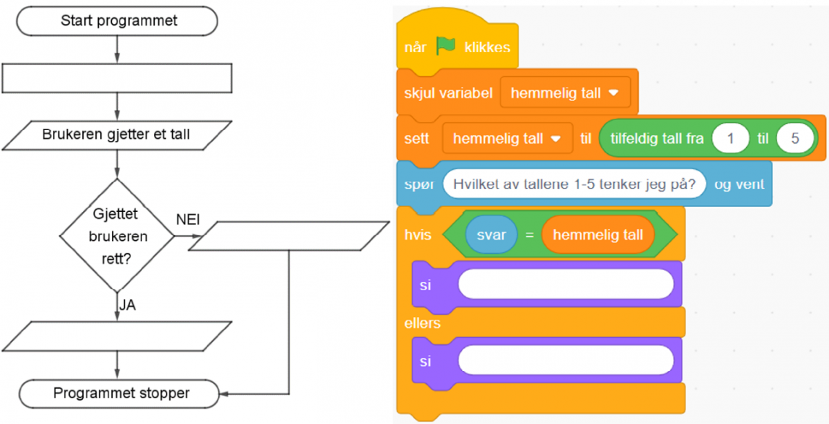 Flytskjema og program i Scratch som gjennomfører "gjett tallet" med tilfeldig tall fra 1-5.