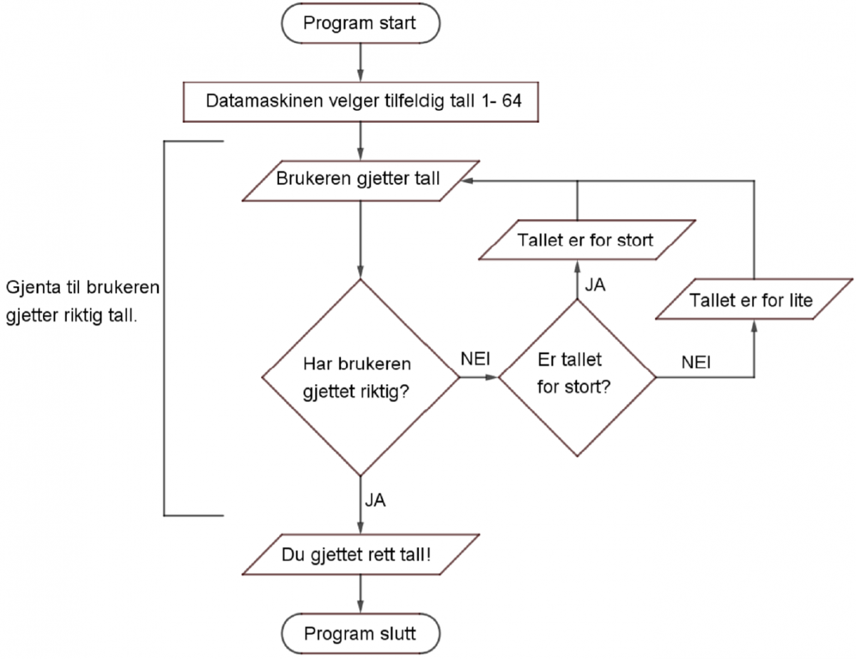 Flytskjema som beskriver algoritmen for Gjett tallet, med tallene fra 1-64.